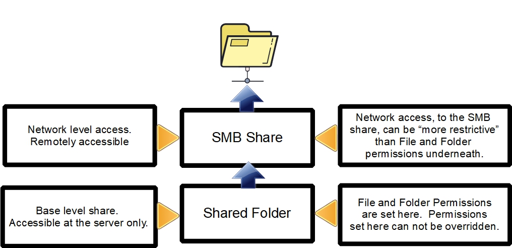 7-perms-shared-smb-layers.jpg 7-perms-shared-smb-layers.jpg