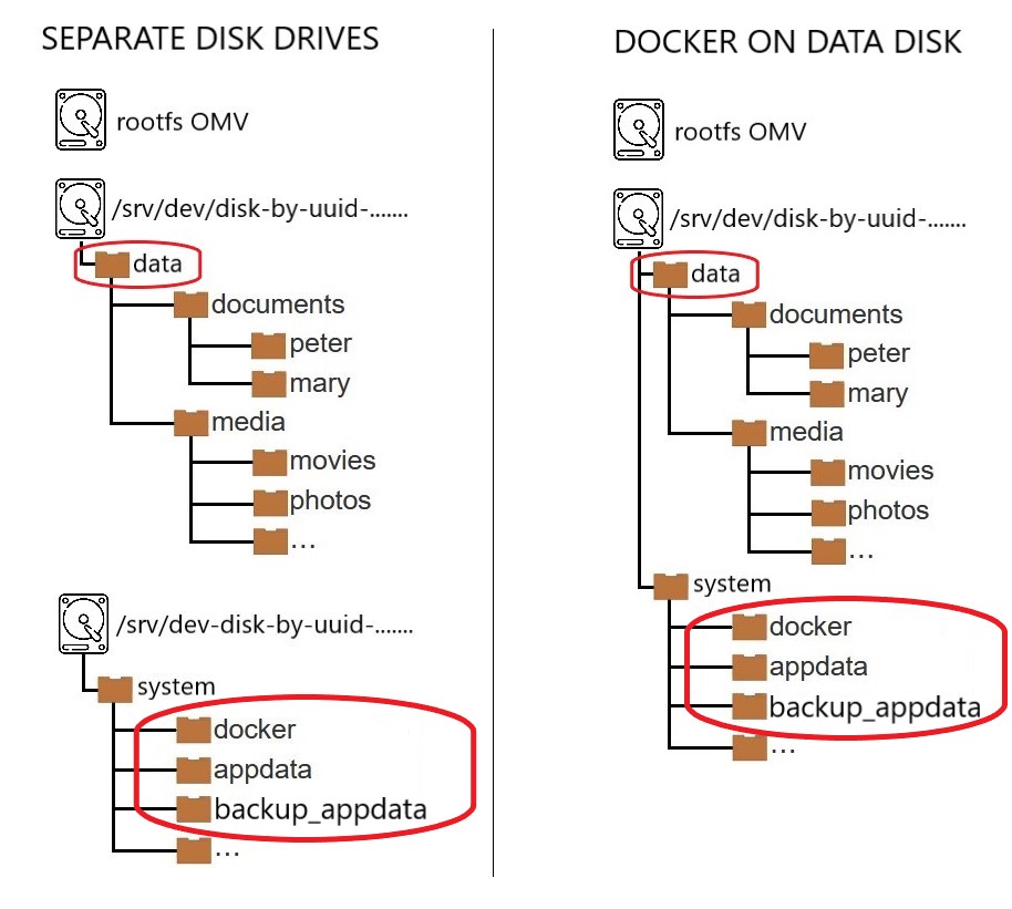 docker tree