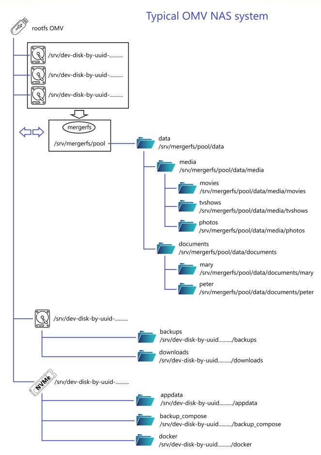 Expand image -> OMV System