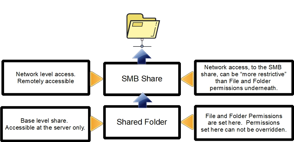 7-perms-shared-smb-layers.jpg