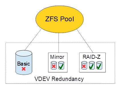 zfs-pools_vdev_redundancy.jpg