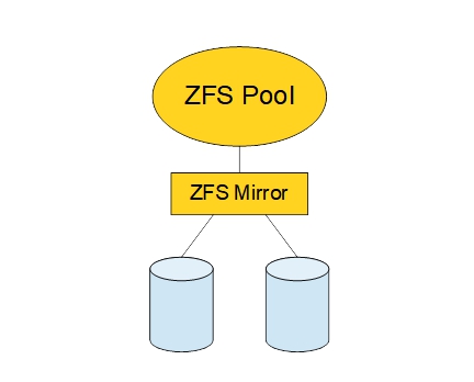 zfs-recommended-pool.jpg