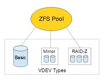 zfs-pools_vdev_types.jpg